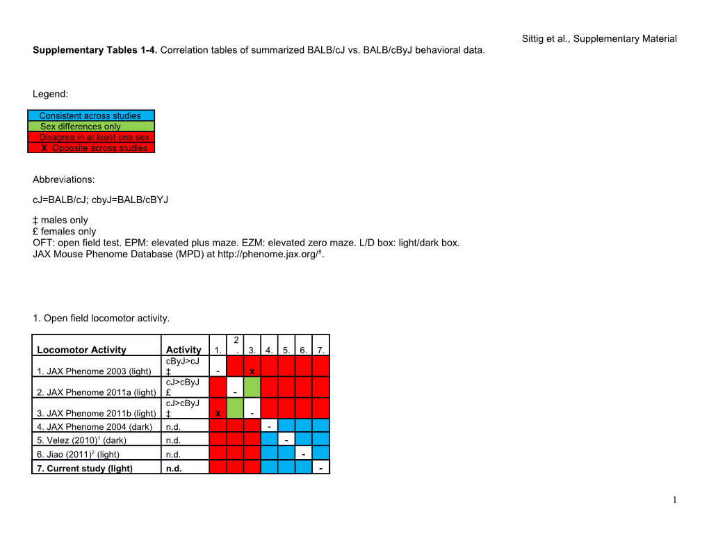 Supplementary Tables 1-4. Correlation Tables of Summarized BALB/Cj Vs. BALB/Cbyj Behavioral