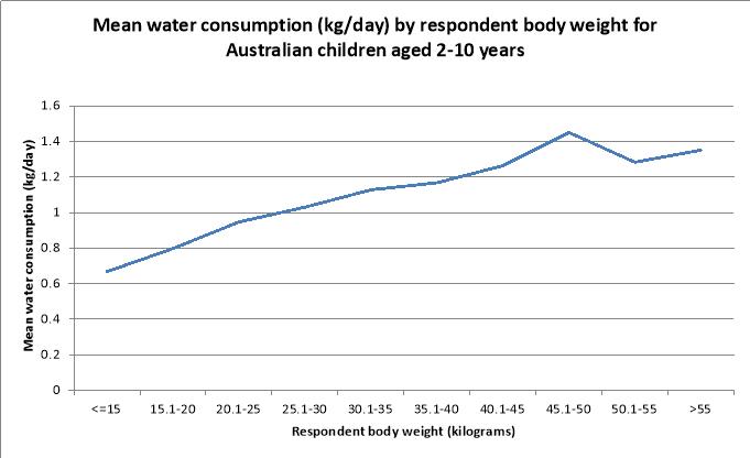 This is a line graph which shows the mean total water consumption measured in kilograms per day by respondent body weight for Australian children aged 2 10 years