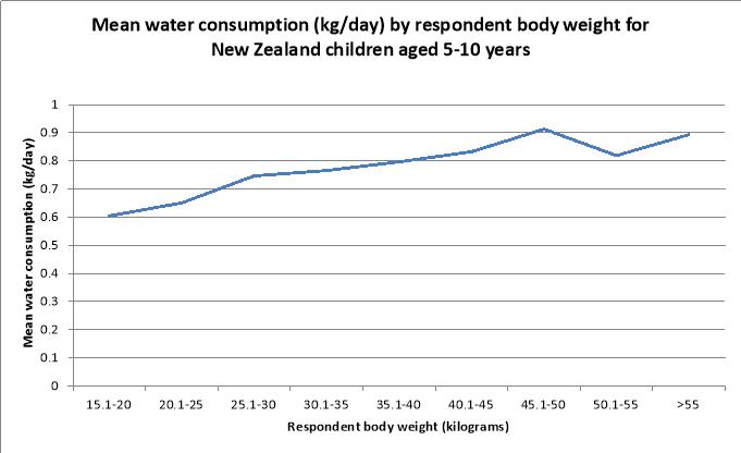This is a line graph which shows the mean total water consumption measured in kilograms per day by respondent body weight for children aged 5 10 years taken from the New Zealand childrens 2001 National Nturition Survey