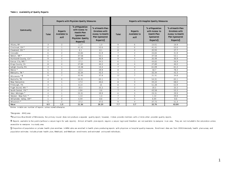 Table 1: Availability of Quality Reports