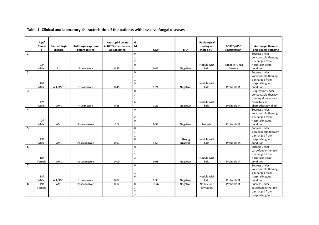 Table 1. Clinicalandlaboratorycharacterisitics of Thepatientswithinvasivefungaldiseases