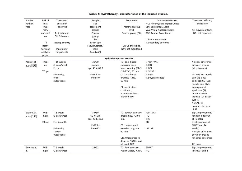 TABLE 1: Hydrotherapy - Characteristics of the Included Studies