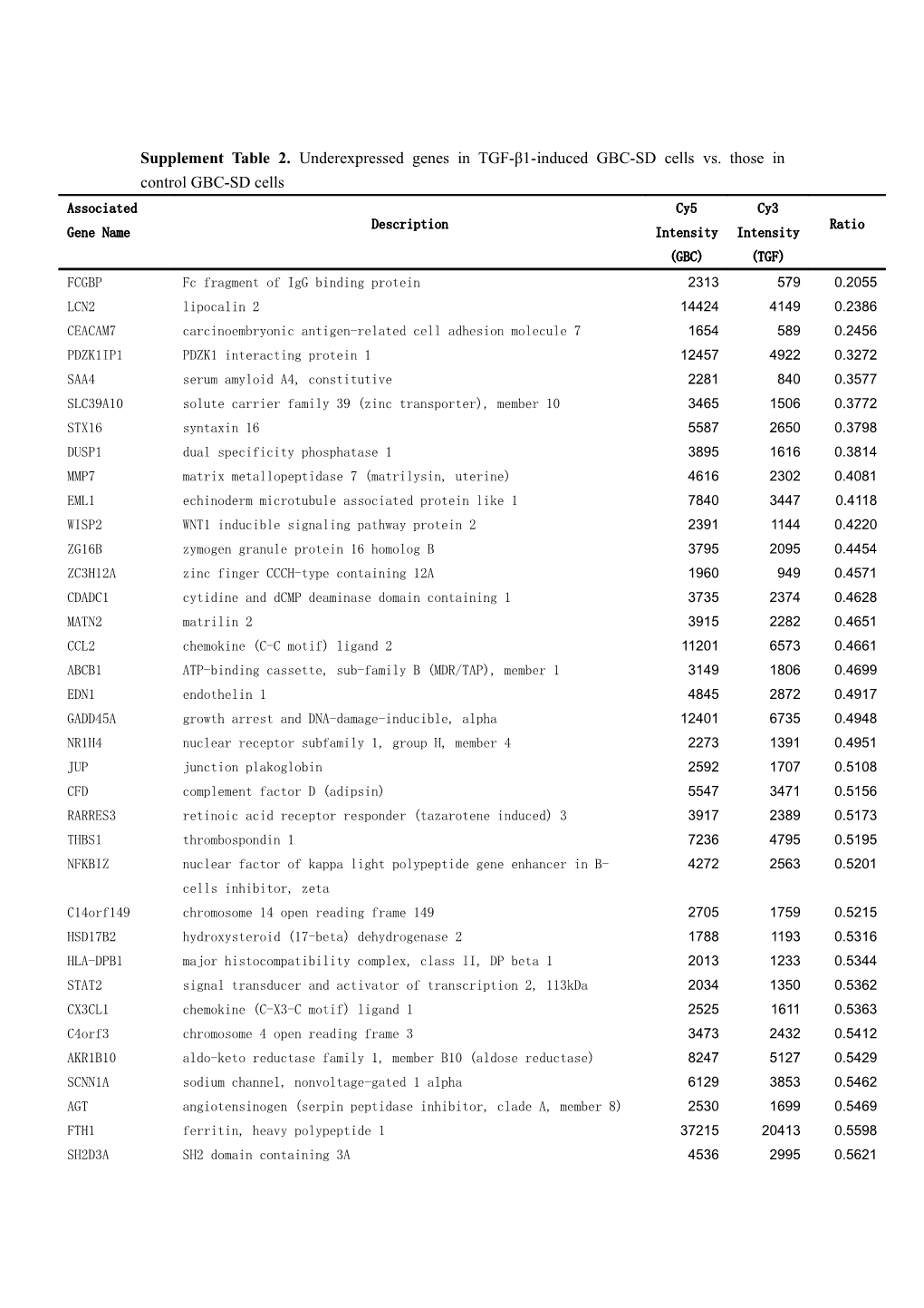 Table 1. Overexpressed Genes in the TGF-Β1 Induced GBC-SD Cells Compared with Those Genes