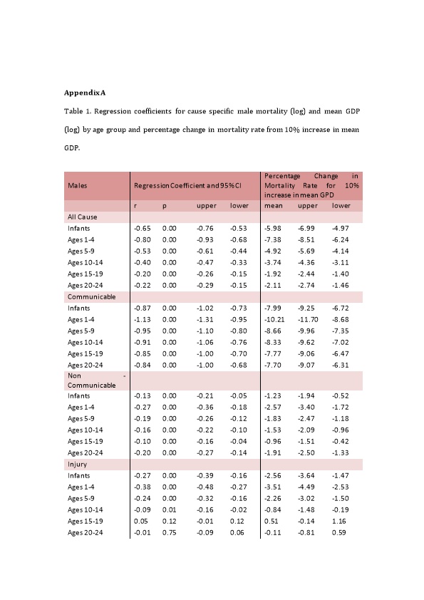 Table 1. Regression Coefficients for Cause Specific Male Mortality (Log) and Mean GDP (Log)