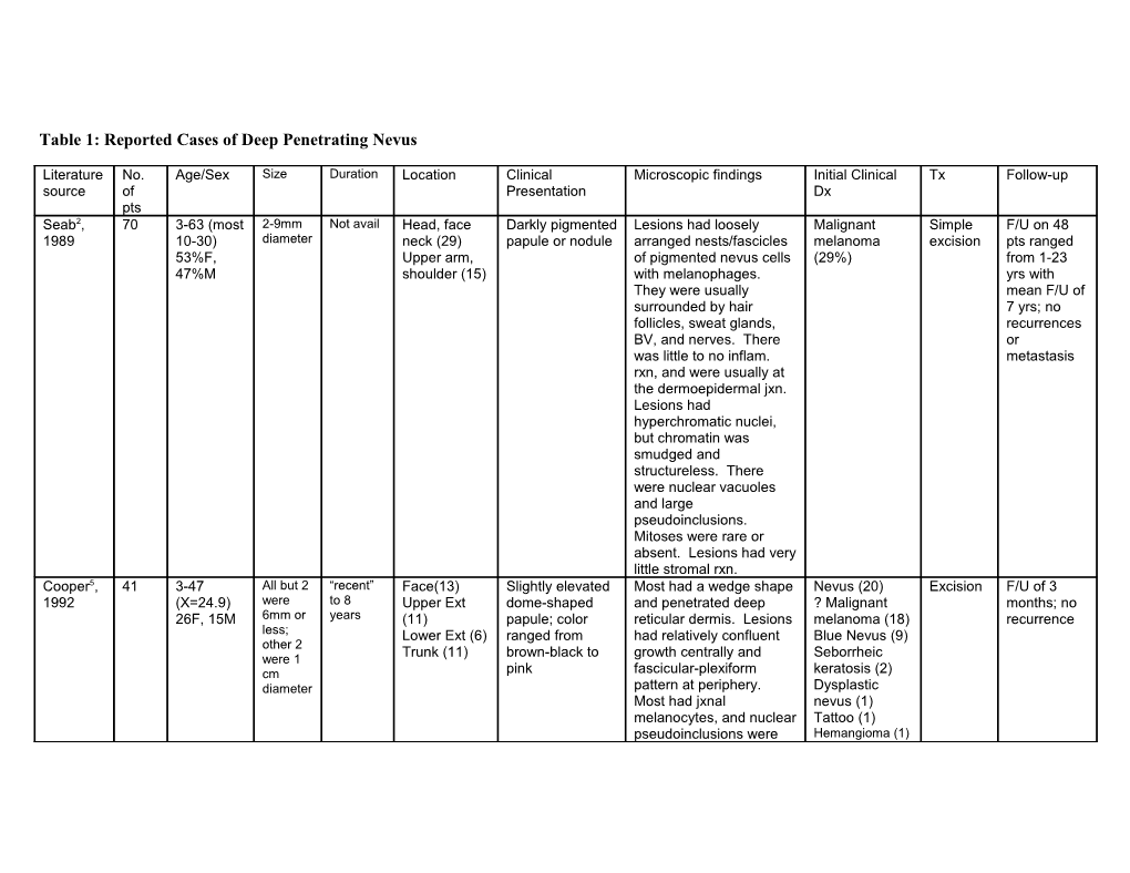 Table 1: Reported Cases of Deep Penetrating Nevus