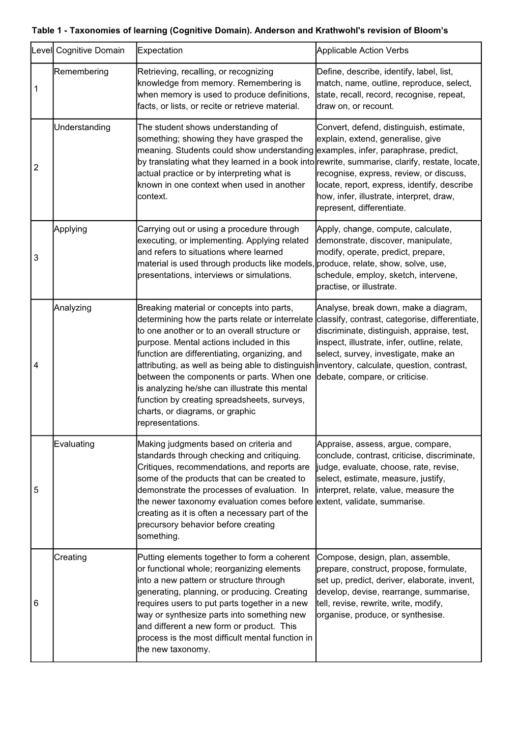 Table 1 - Taxonomies of Learning (Cognitive Domain). Anderson and Krathwohl's Revision