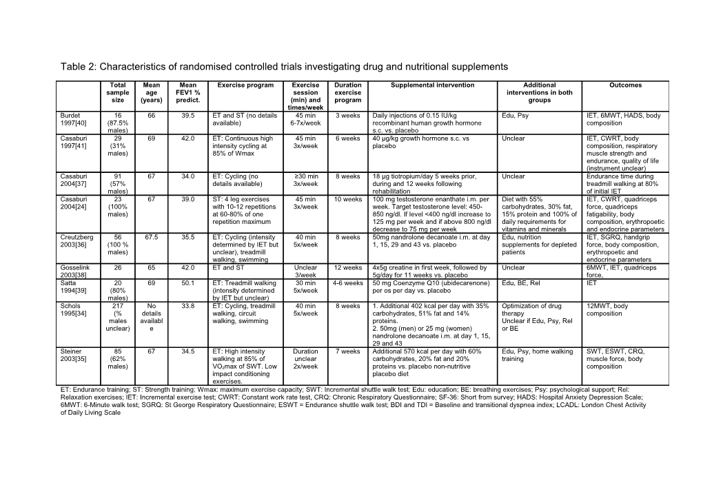 Table 2: Characteristics of Randomised Controlled Trials Investigating Drug and Nutritional