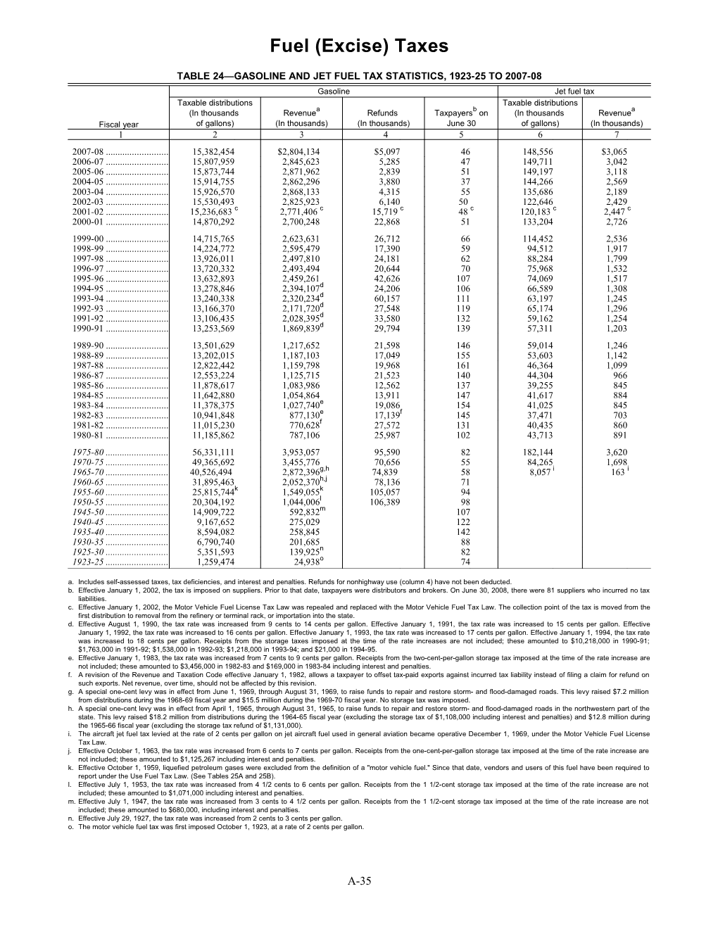 Table 24 Gasoline and Jet Fuel Tax Statistics, 1923-25 to 2007-08