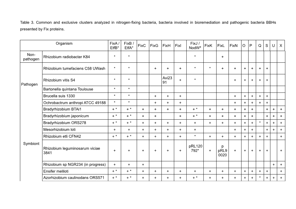 Table 3. Common and Exclusive Clusters Analyzed in Nitrogen-Fixing Bacteria, Bacteria Involved