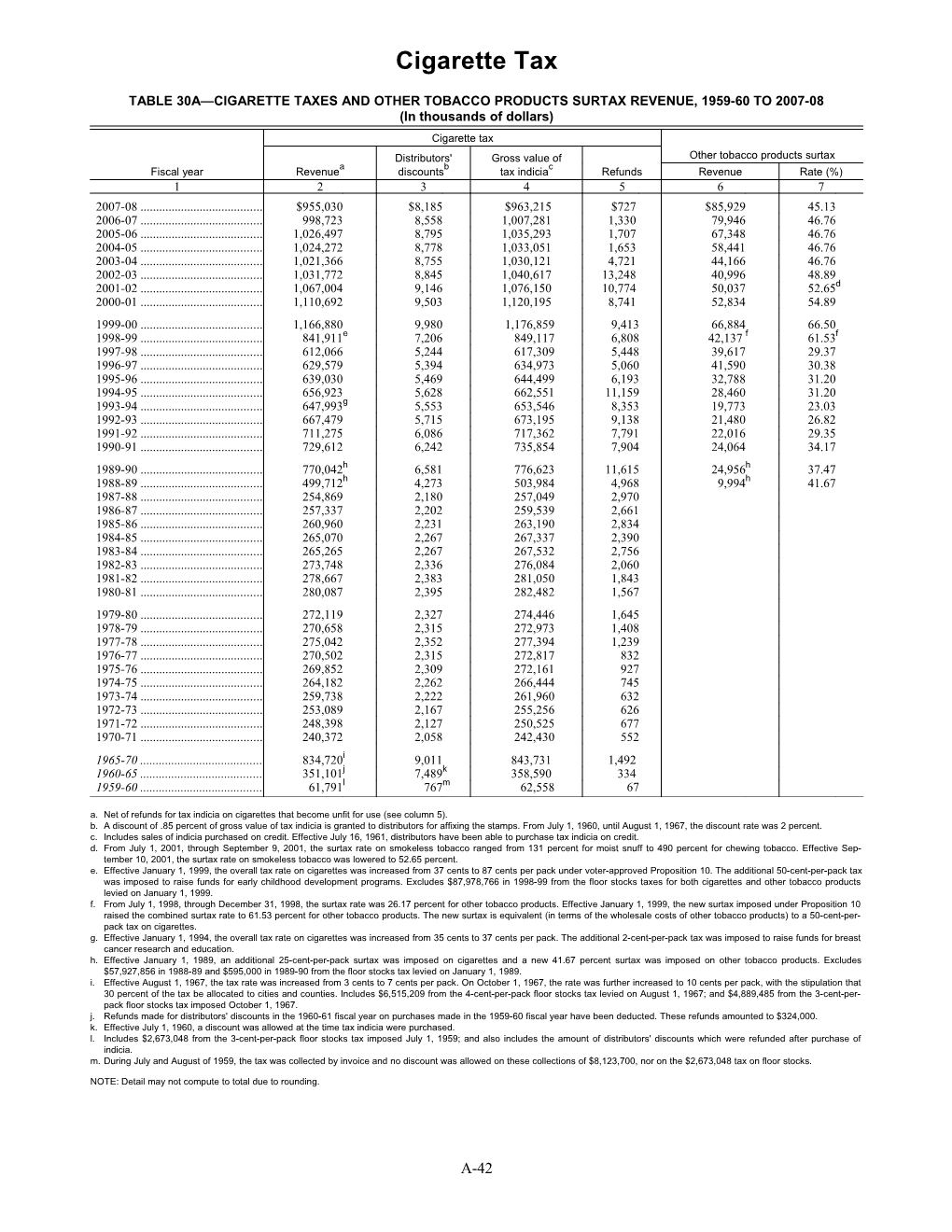Table 30A Cigarette Taxes and Other Tobacco Products Surtax Revenue, 1959-60 to 2007-08