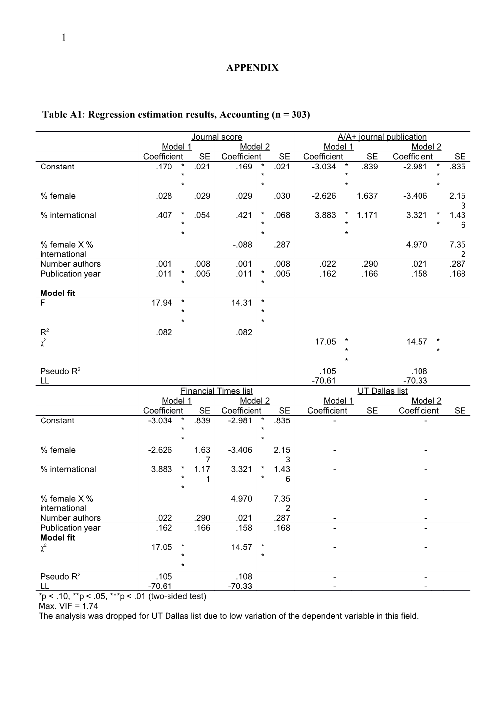 Table A1: Regression Estimation Results, Accounting (N = 303)