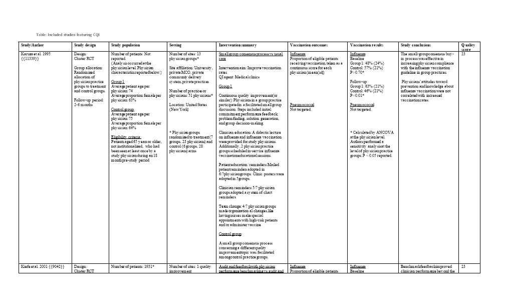 Table: Included Studies Featuring CQI
