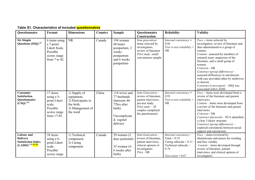 Table S1.Characteristics of Includedquestionnaires