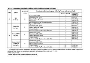 Table S1. Colonisation with Lactobacilli: Number of Women Colonized and Frequency of Isolation