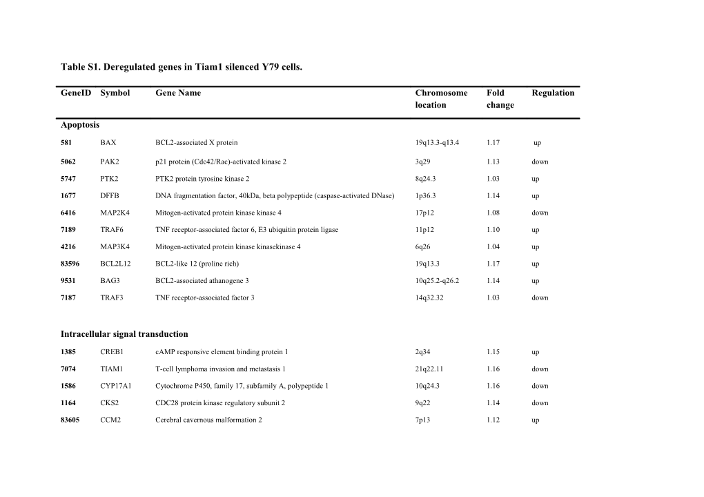 Table S1. Deregulated Genes in Tiam1 Silenced Y79 Cells
