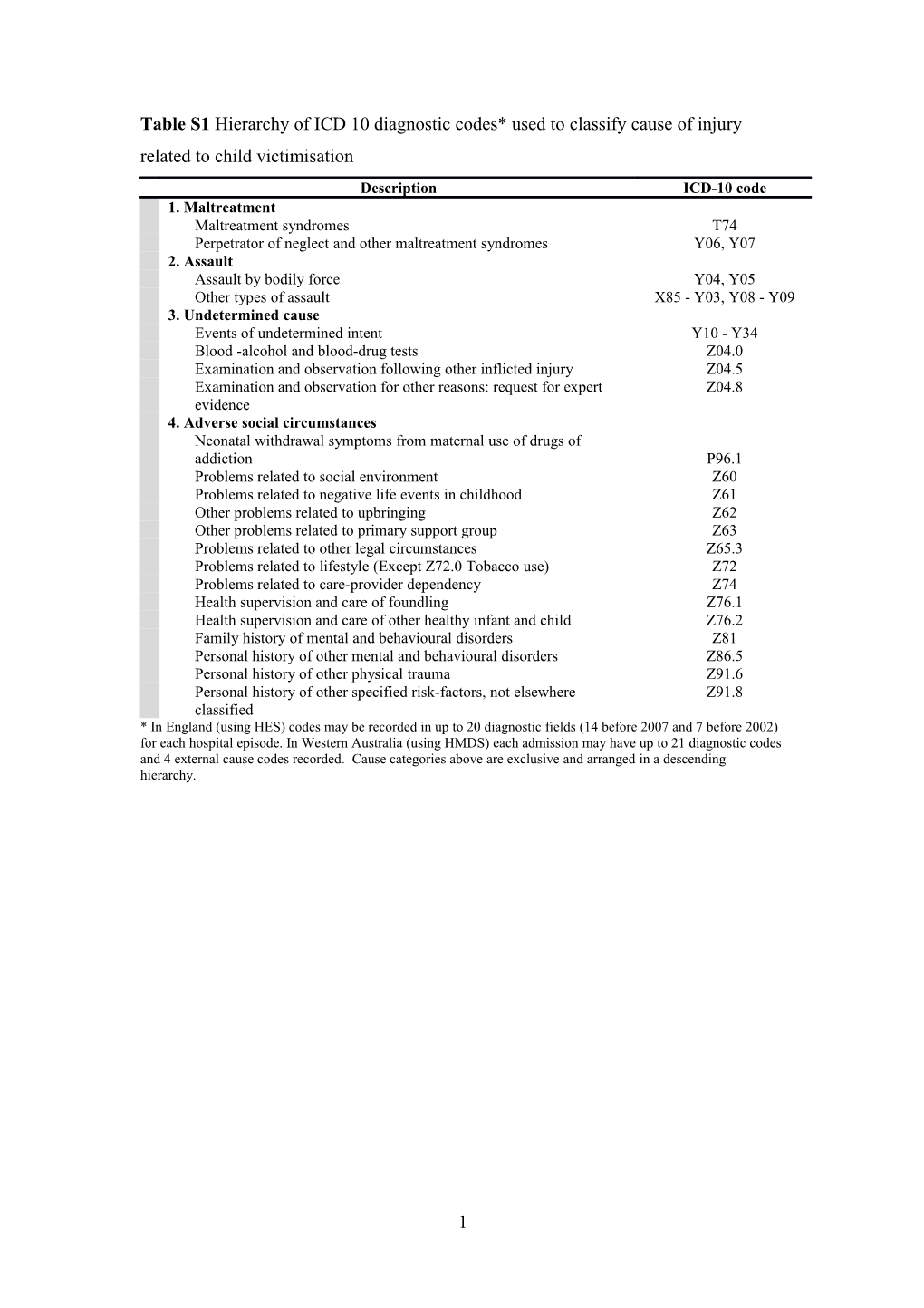 Table S1 Hierarchy Of Icd 10 Diagnostic Codes Used To Classify Cause