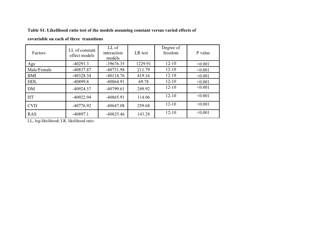 Table S1. Likelihood Ratio Test of the Models Assuming Constant Versus Varied Effects Of
