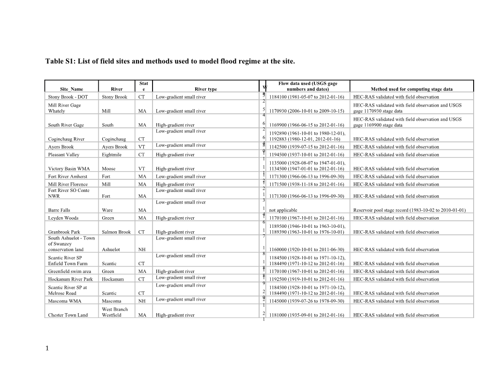 Table S1: List of Field Sites and Methods Used to Model Flood Regime at the Site
