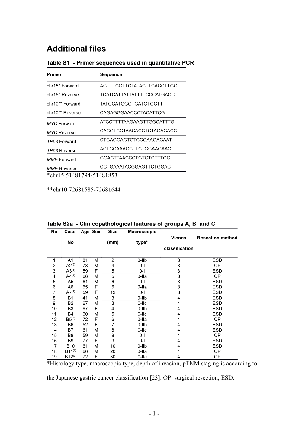 Table S1 - Primer Sequences Used in Quantitative PCR