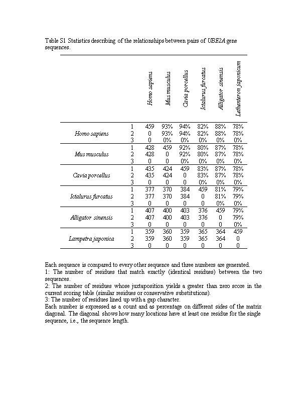 Table S1 Statistics Describing of the Relationships Between Pairs of Ube2agene Sequences