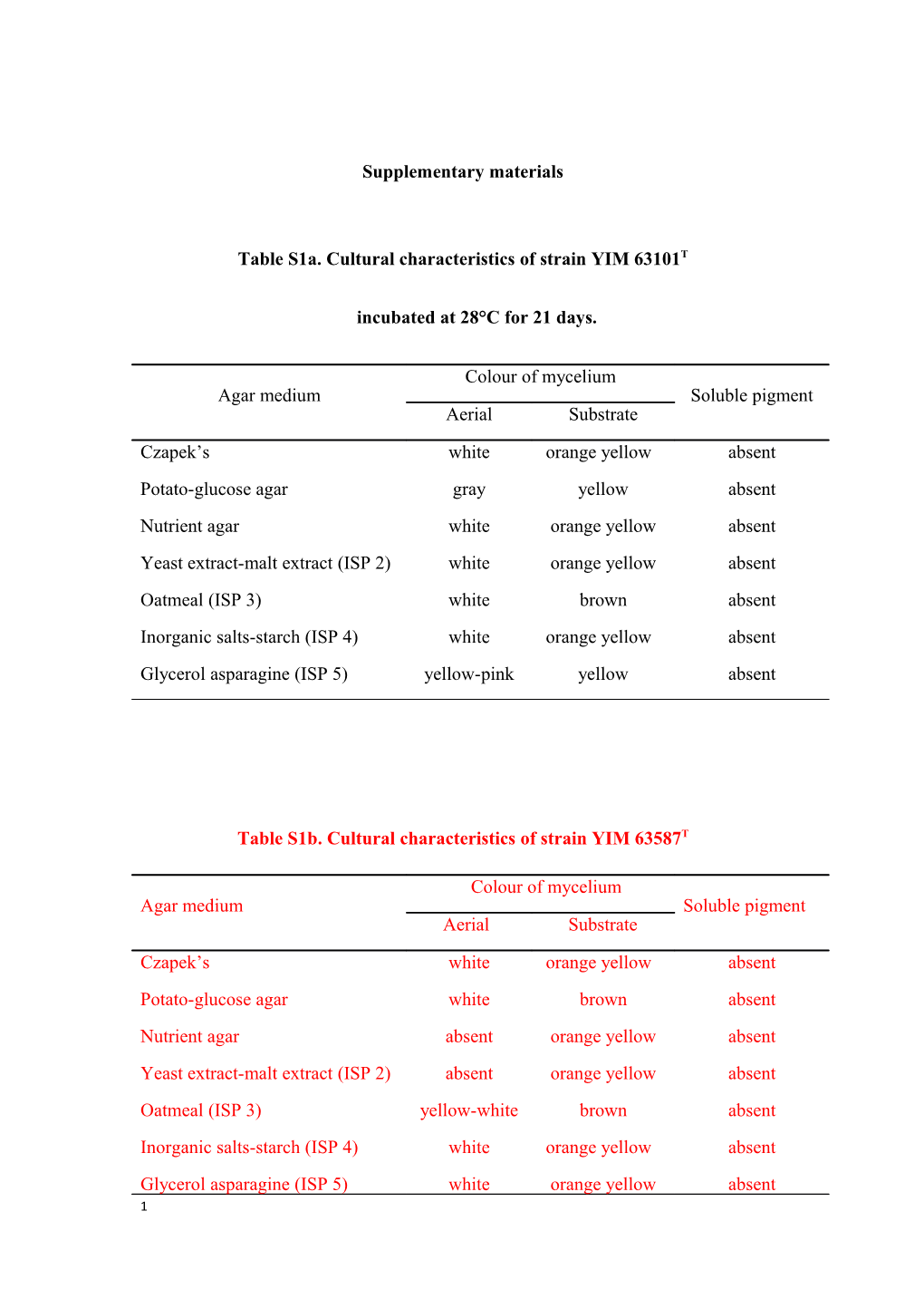 Table S1a. Cultural Characteristics of Strain YIM63101T