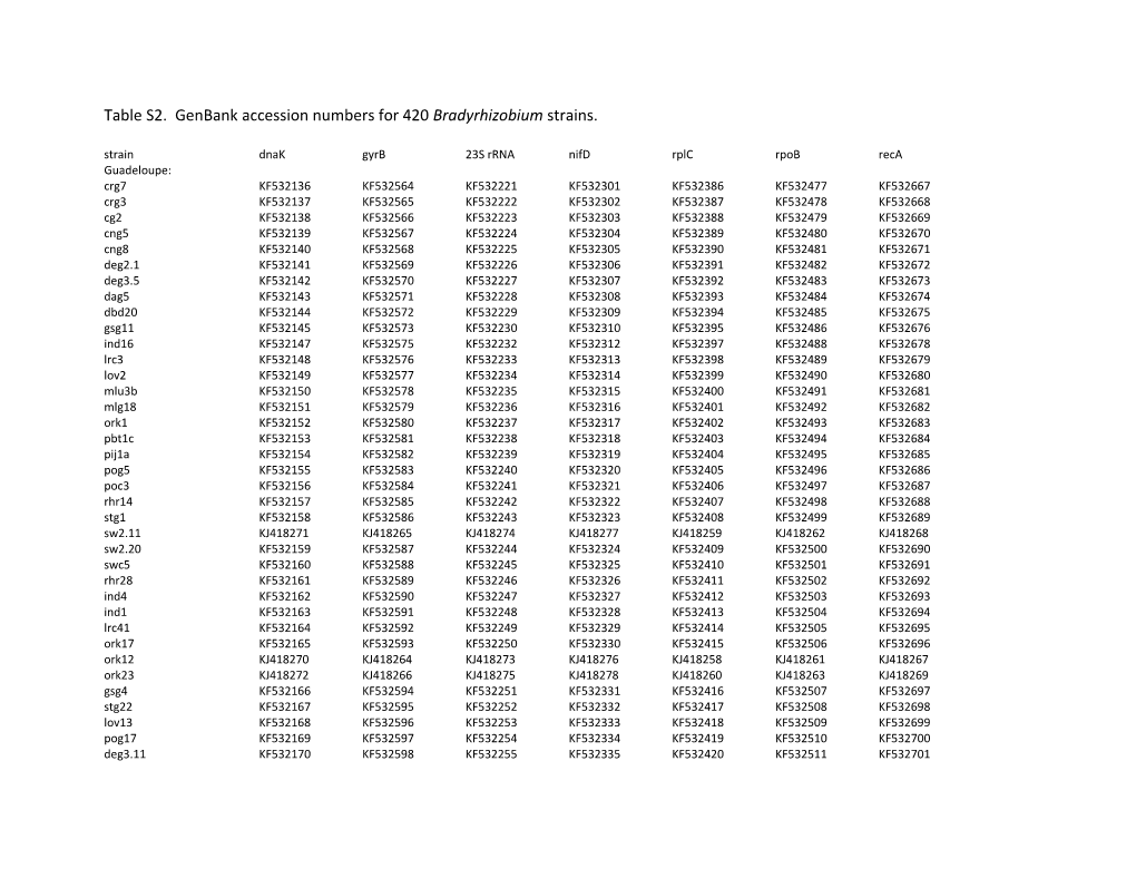 Table S2. Genbank Accession Numbers for 420 Bradyrhizobiumstrains