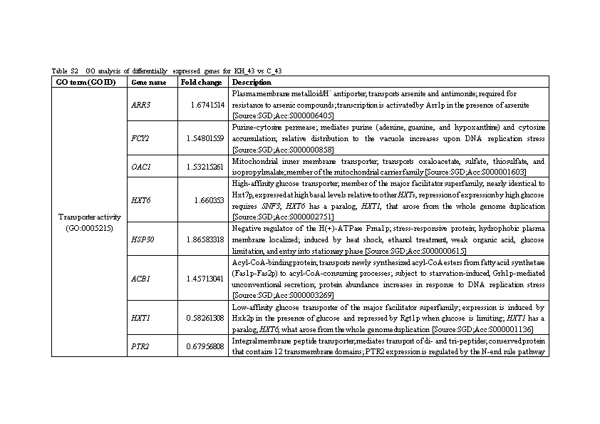 Table S2 GO Analysis of Differentially Expressed Genes for KH 43 Vs C 43