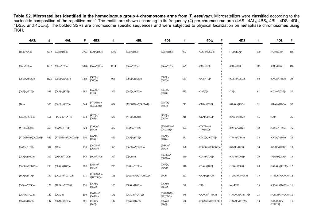 Table S2. Microsatellites Identified in the Homeologous Group 4 Chromosome Arms from T