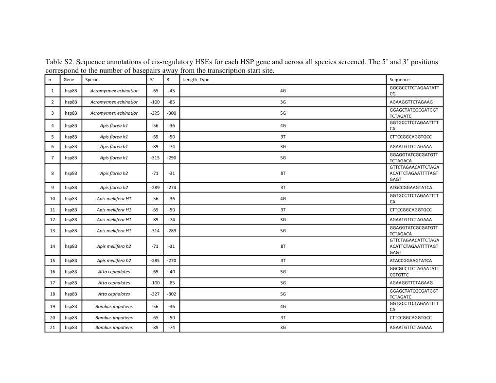 Table S2. Sequence Annotations of Cis-Regulatory Hses for Each HSP Gene and Across All