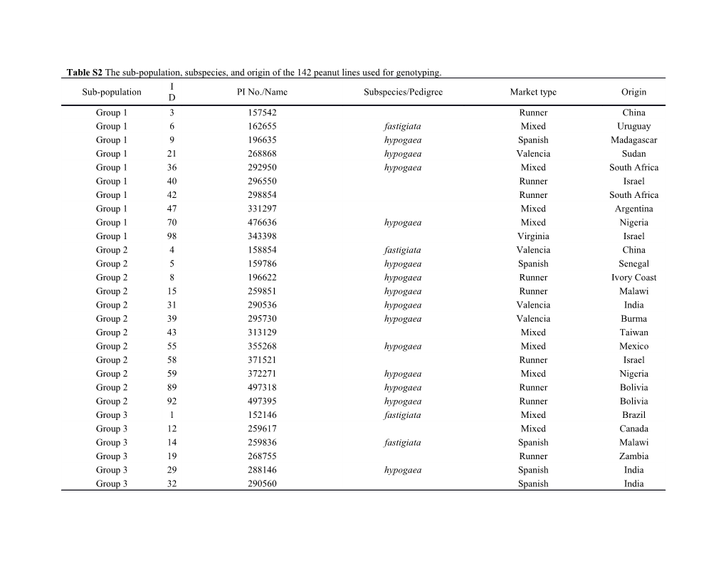 Table S2 the Sub-Population, Subspecies, and Origin of the 142 Peanut Lines Used for Genotyping