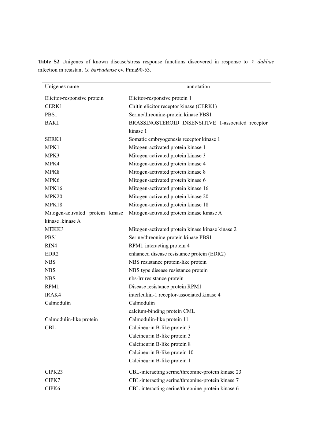 Table S2unigenes of Known Disease/Stress Response Functions Discovered in Response to V