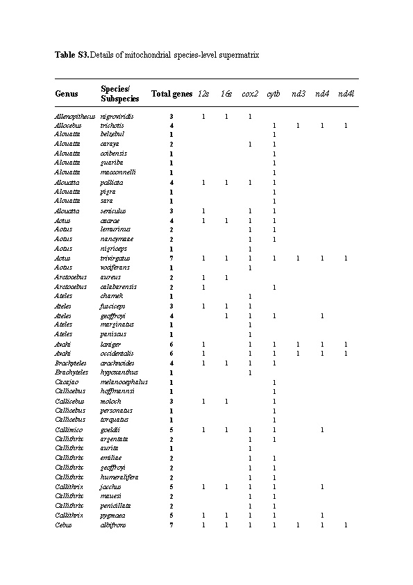 Table S3. Details of Mitochondrial Species-Level Supermatrix