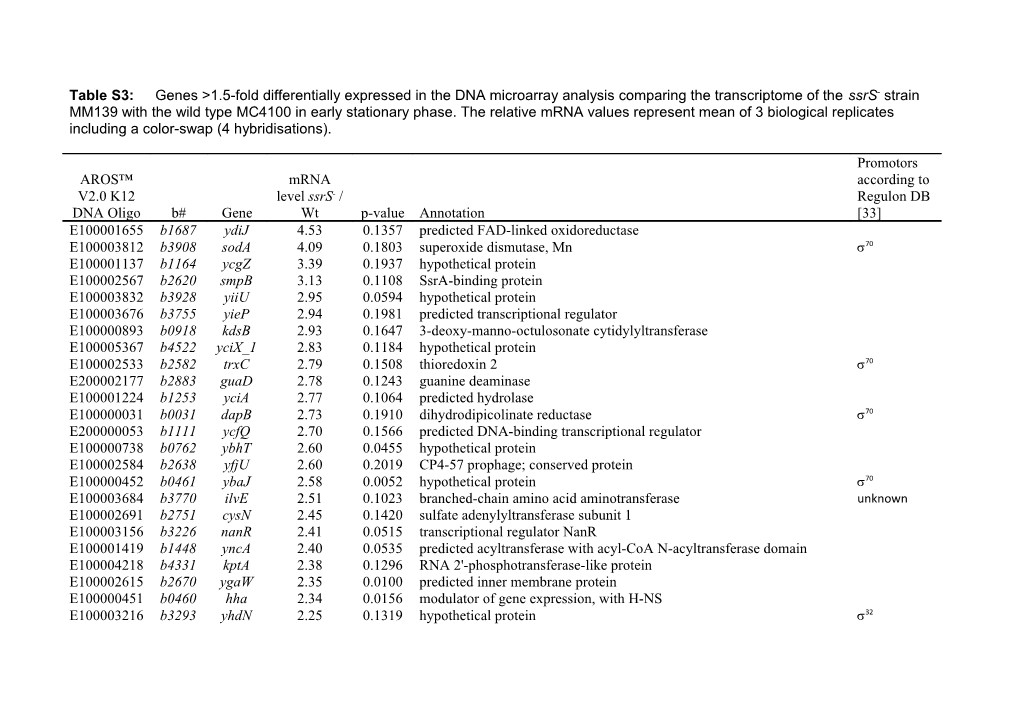 Table S3:Genes >1.5-Fold Differentially Expressed in the DNA Microarray Analysis Comparing