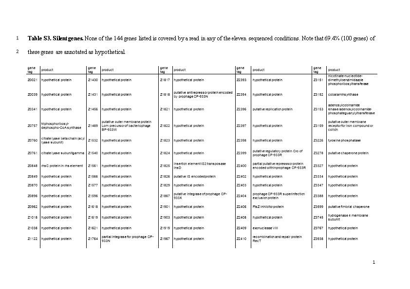 Table S3. Silent Genes. None of the 144 Genes Listed Is Covered by a Read in Any of The