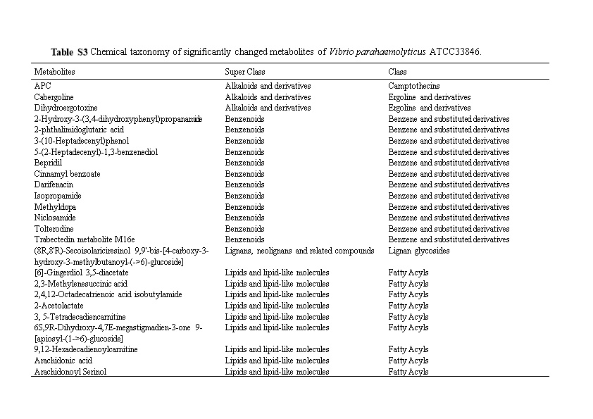 Table S3chemical Taxonomy of Significantly Changed Metabolites of Vibrio Parahaemolyticus