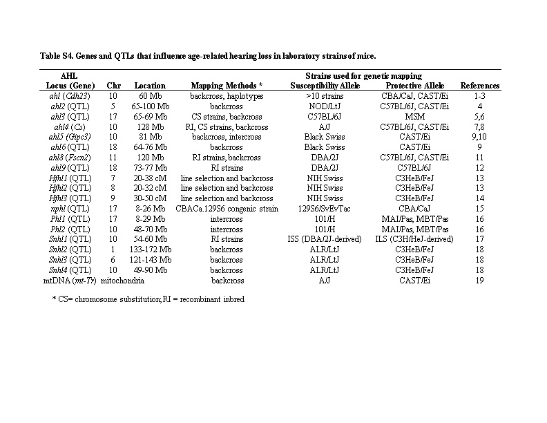 Table S4. Genes and Qtls That Influence Age-Related Hearing Loss in Laboratory Strains