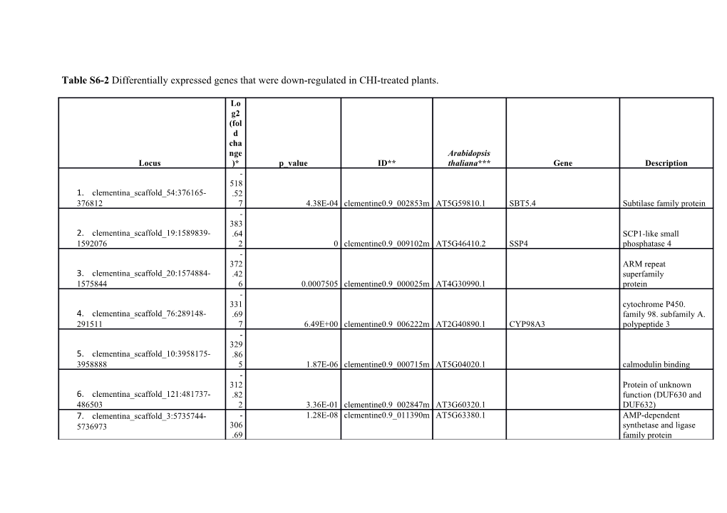 Table S6-2 Differentially Expressed Genes That Were Down-Regulated in CHI-Treated Plants