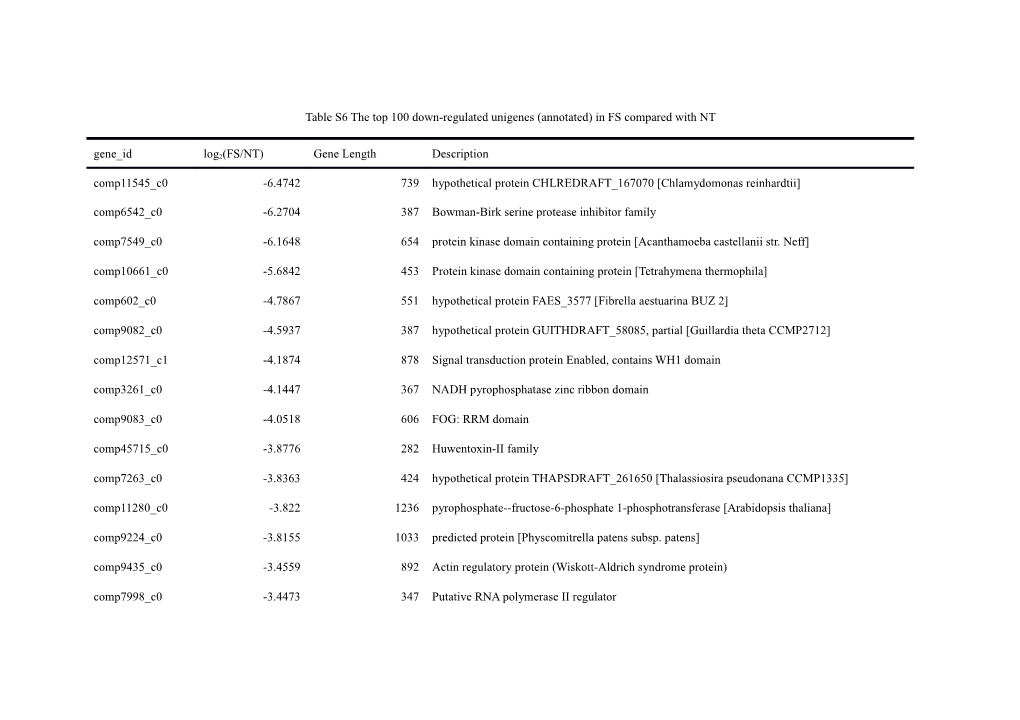 Table S6 the Top 100 Down-Regulated Unigenes (Annotated) in FS Compared with NT