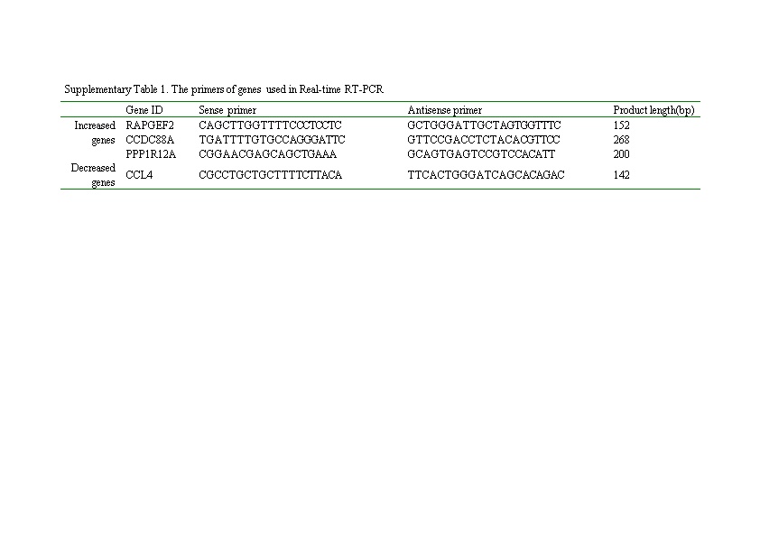 Table1 the Primers of Genes Used in Real-Time RT-PCR