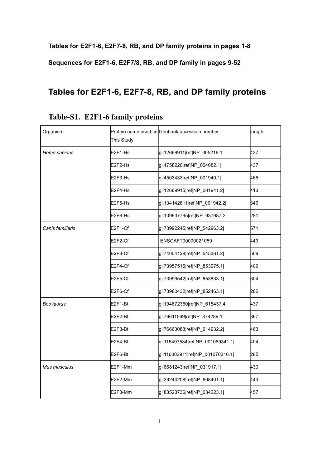 Tables for E2F1-6, E2F7-8, RB, and DP Family