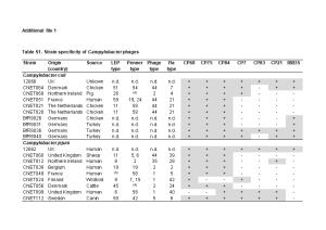 Tables1.Strain Specificity Ofcampylobacterphages
