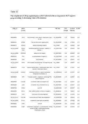 The Complete List of 158 Up-Regulated Genes in BLV-Infected Cattle in Comparison to BLV-Negative