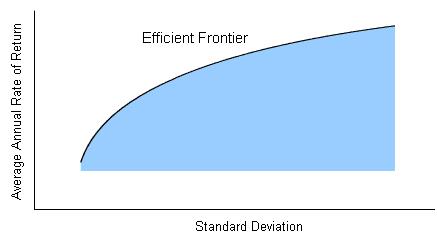 The Efficient Frontier is the upper boundary of the region of all possible investments based on a given class of securities