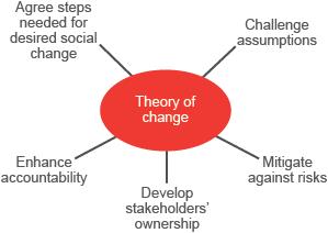 Purposes and values of a Theory of change diagram with oval shape and text Theory of change in the centre and lines going out to five groups of text Agree steps needed for desired social change Challenge assumptions Mitigate against risks Develop stakeholders ownership Enhance accountability