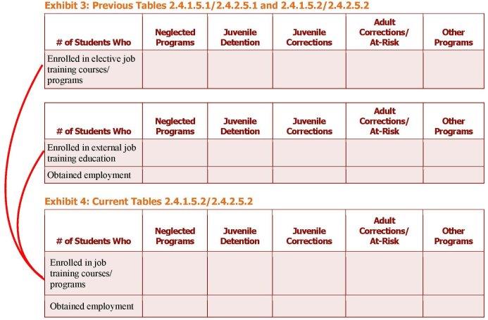 A comparison of Exhibit 3 Previous Tables and Exhibit 4 Current Tables showing how the previous tables two measures related to job training courses have been merged into a single outcome measure in the current tables
