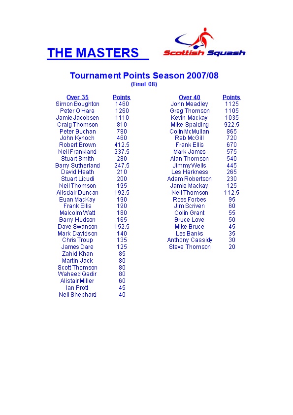 Tournament Points Season 2007/08