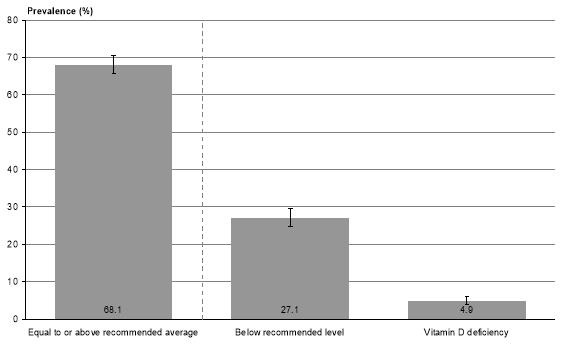 Figure 1 Vitamin D status and deficiency in New Zealand among adults aged 15 years and over unadjusted prevalence 2008 09