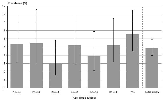 Figure 2 Prevalence of vitamin D deficiency by age group among adults aged 15 years and over unadjusted prevalence 2008 09