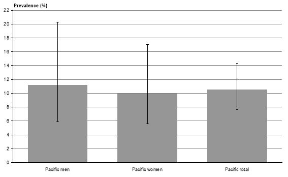Figure 5 Prevalence of vitamin D deficiency among Pacific men and women aged 15 years and over unadjusted prevalence 2008 09