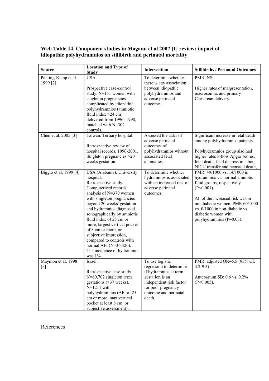 Web Table 14. Component Studies in Magann Et Al 2007 1 Review: Impact of Idiopathic